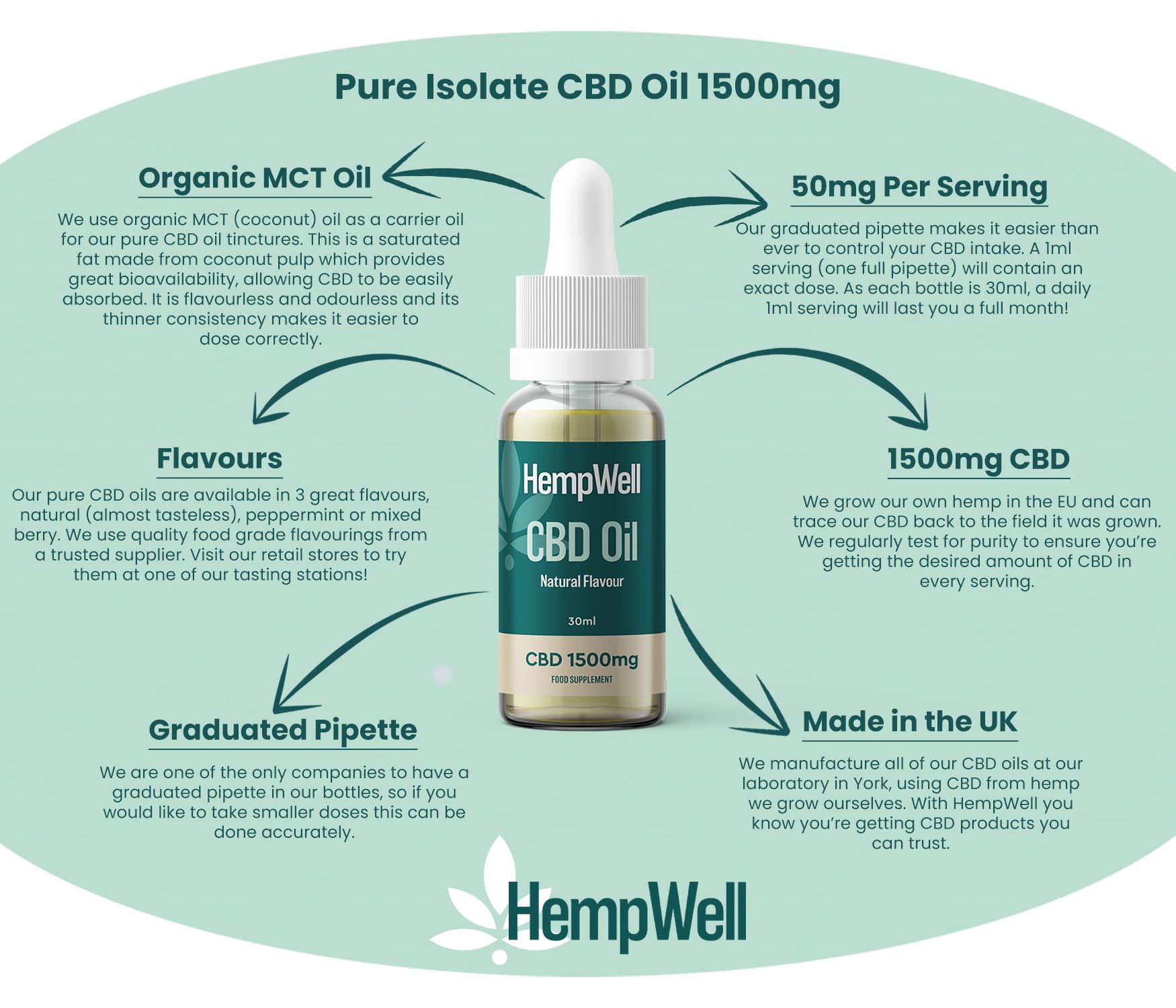HempWell Pure Isolate CBD Oil 1500mg natural flavour with graduated pipette for easy dosing.