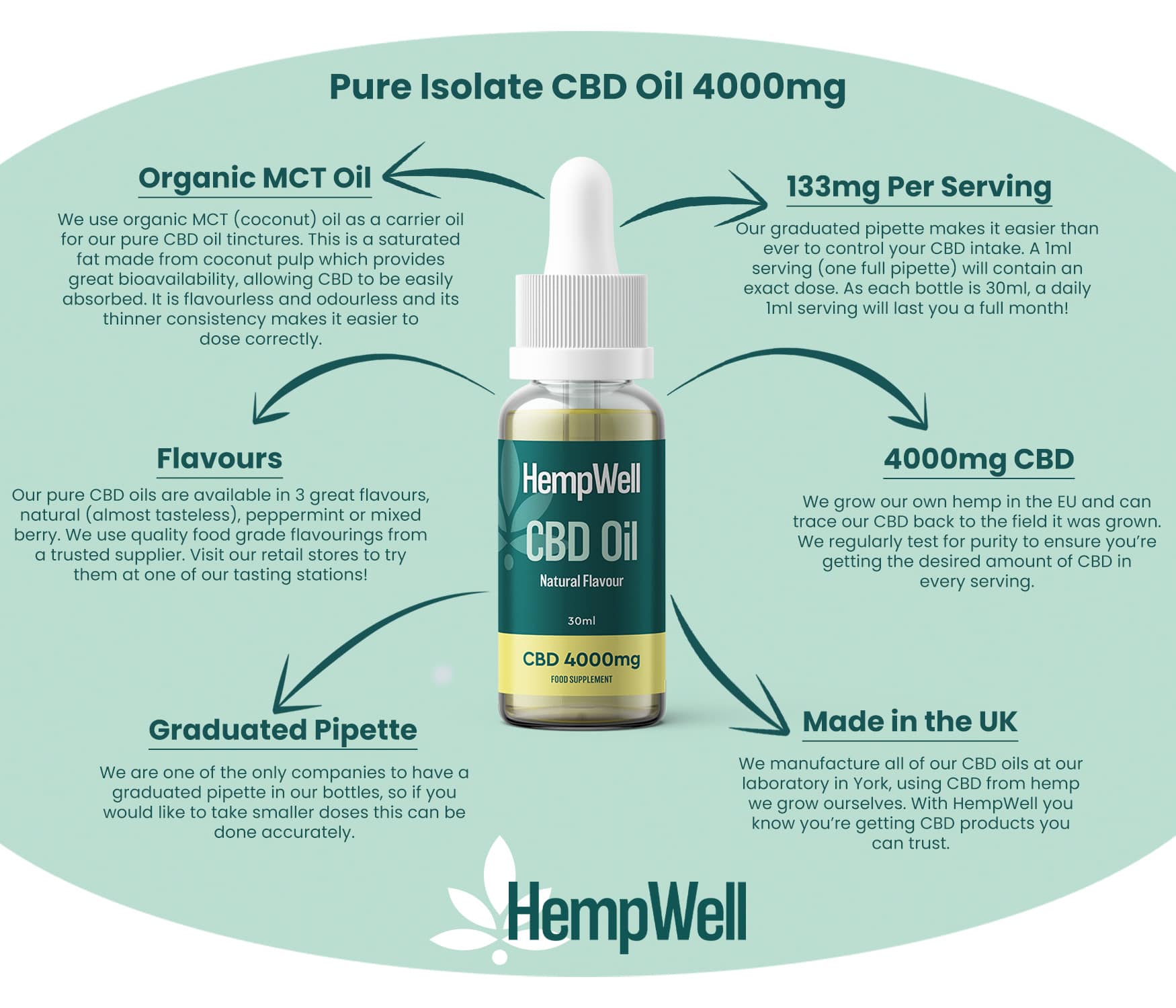 HempWell Pure Isolate CBD Oil 4000mg – High potency CBD oil with organic MCT oil and graduated pipette for precise dosing