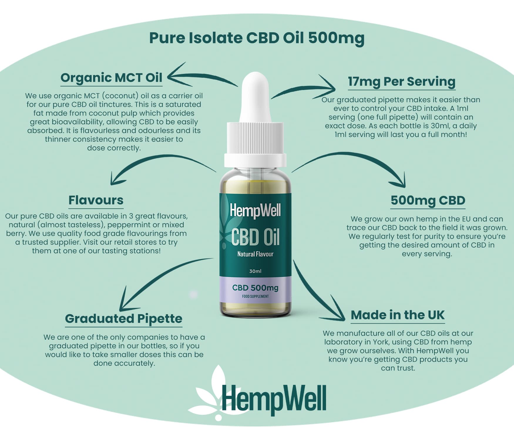 HempWell Pure Isolate CBD Oil 500mg natural flavour with organic MCT oil and graduated pipette for precise dosage.