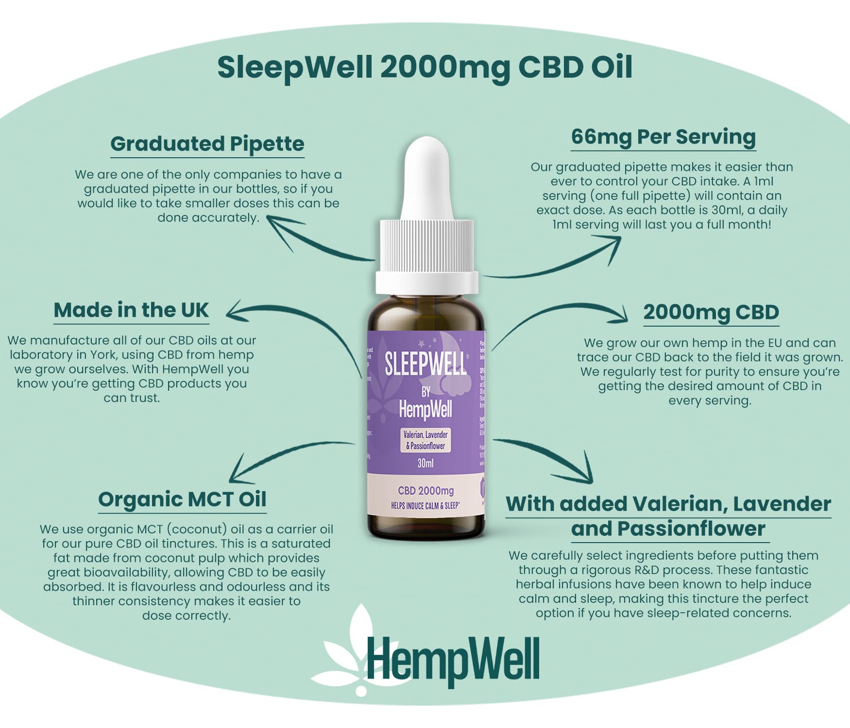 HempWell SleepWell 2000mg CBD Oil – With valerian, lavender, passionflower, and organic MCT oil for restful sleep
