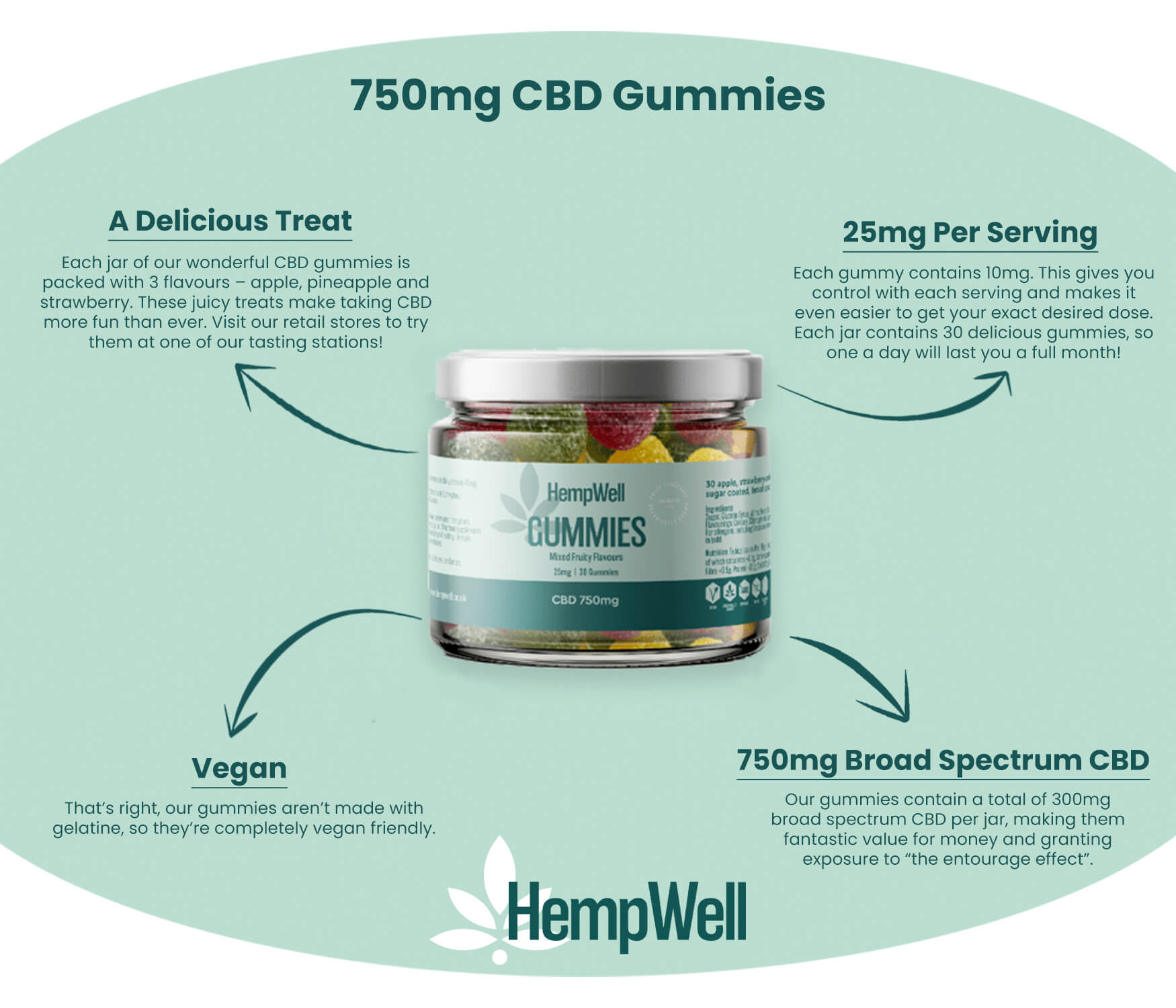 HempWell CBD Gummies 750mg jar with mixed fruity flavours, featuring 30 gummies each containing 25mg of broad spectrum CBD.